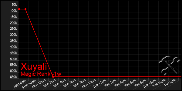 Last 7 Days Graph of Xuyali