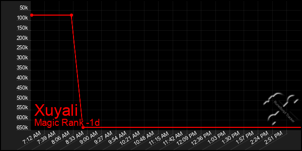 Last 24 Hours Graph of Xuyali