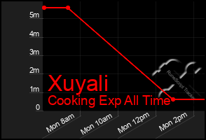 Total Graph of Xuyali