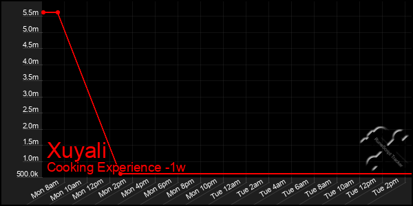 Last 7 Days Graph of Xuyali