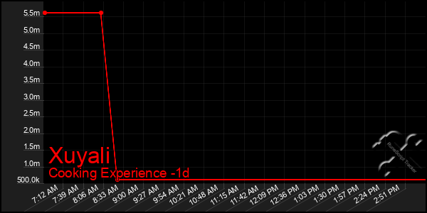 Last 24 Hours Graph of Xuyali