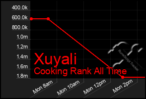 Total Graph of Xuyali
