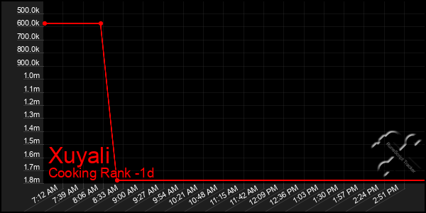 Last 24 Hours Graph of Xuyali