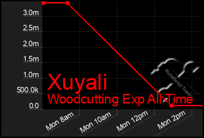 Total Graph of Xuyali