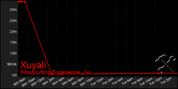 Last 7 Days Graph of Xuyali
