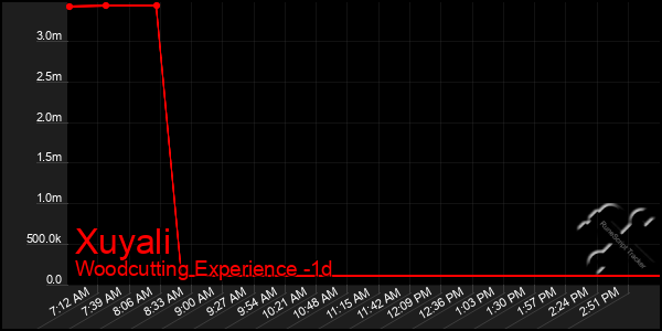 Last 24 Hours Graph of Xuyali