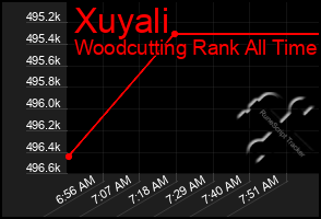 Total Graph of Xuyali