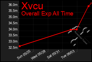 Total Graph of Xvcu
