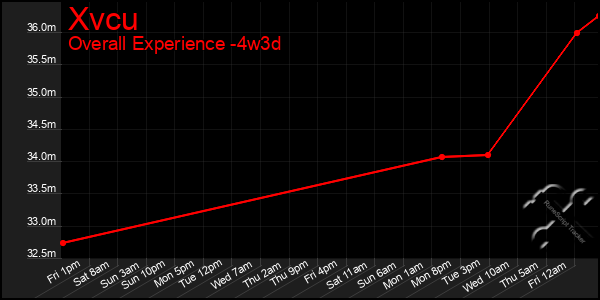 Last 31 Days Graph of Xvcu