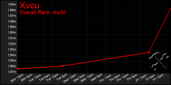 Last 31 Days Graph of Xvcu