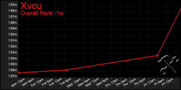 Last 7 Days Graph of Xvcu