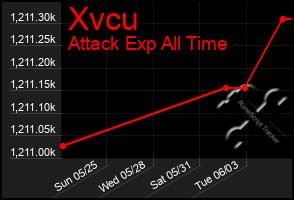 Total Graph of Xvcu