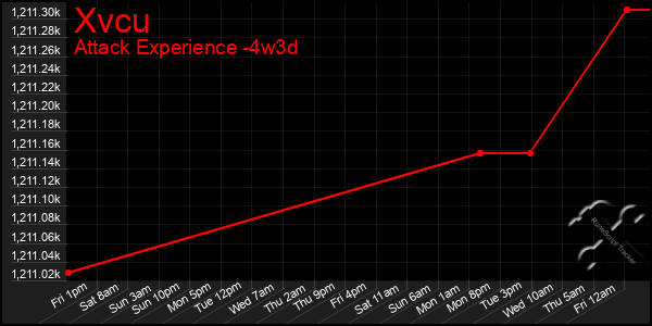 Last 31 Days Graph of Xvcu