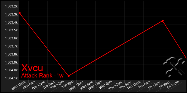 Last 7 Days Graph of Xvcu