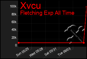 Total Graph of Xvcu