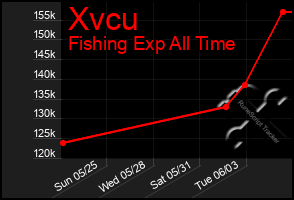 Total Graph of Xvcu
