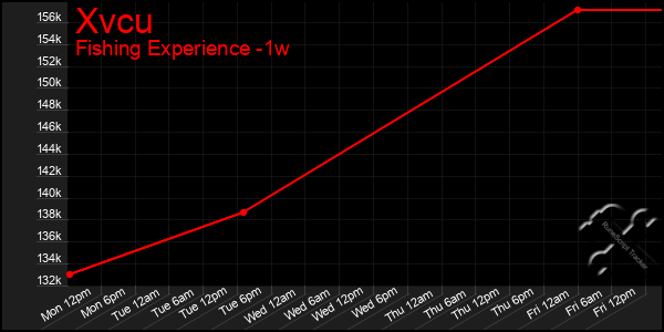 Last 7 Days Graph of Xvcu