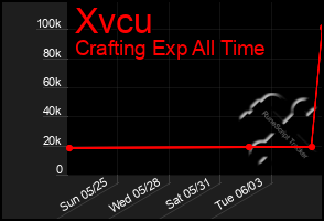 Total Graph of Xvcu