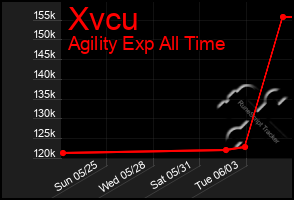 Total Graph of Xvcu