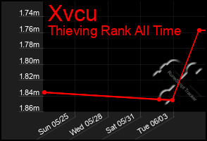 Total Graph of Xvcu
