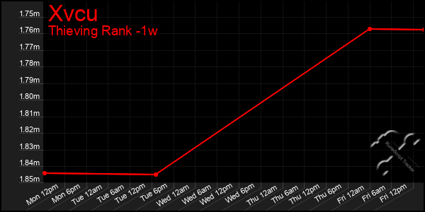 Last 7 Days Graph of Xvcu