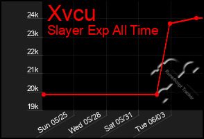 Total Graph of Xvcu
