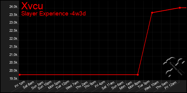 Last 31 Days Graph of Xvcu