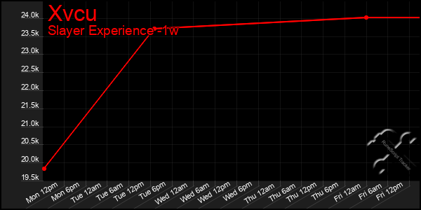 Last 7 Days Graph of Xvcu