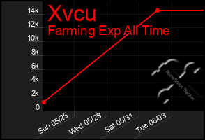 Total Graph of Xvcu
