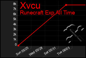 Total Graph of Xvcu