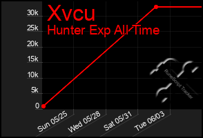 Total Graph of Xvcu