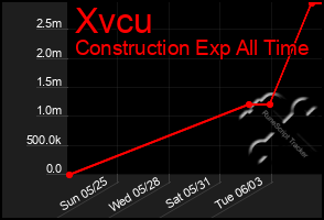 Total Graph of Xvcu