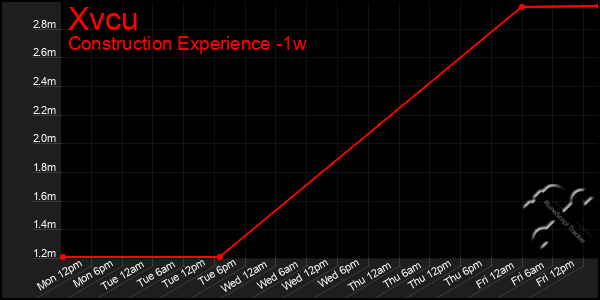 Last 7 Days Graph of Xvcu