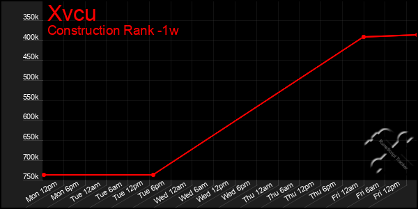 Last 7 Days Graph of Xvcu