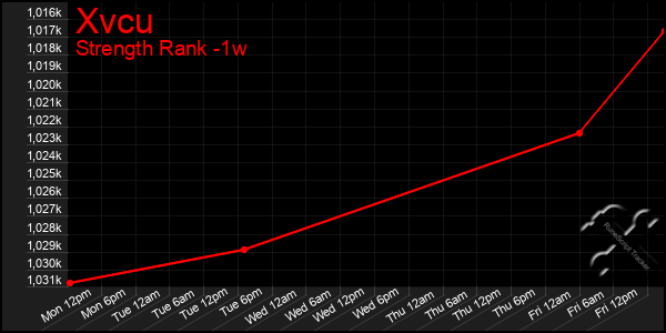 Last 7 Days Graph of Xvcu