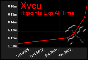 Total Graph of Xvcu