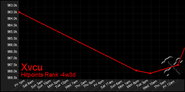 Last 31 Days Graph of Xvcu