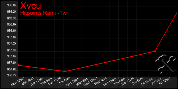 Last 7 Days Graph of Xvcu