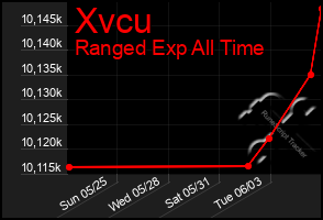 Total Graph of Xvcu