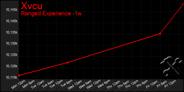Last 7 Days Graph of Xvcu