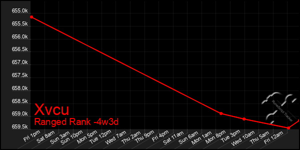 Last 31 Days Graph of Xvcu