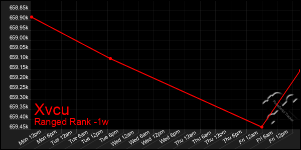 Last 7 Days Graph of Xvcu