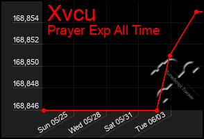 Total Graph of Xvcu