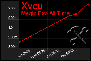 Total Graph of Xvcu