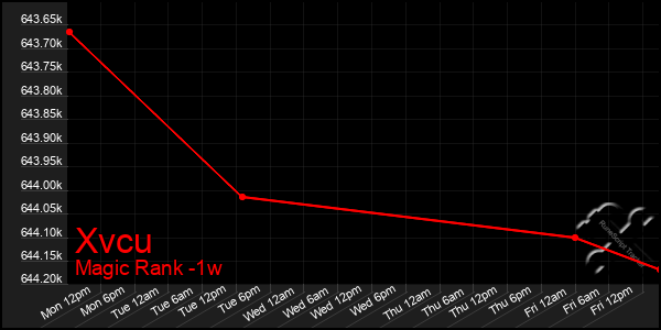 Last 7 Days Graph of Xvcu
