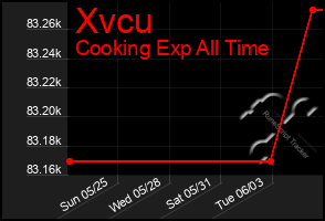Total Graph of Xvcu