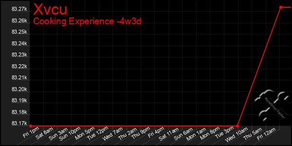 Last 31 Days Graph of Xvcu