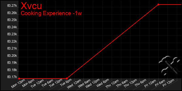 Last 7 Days Graph of Xvcu