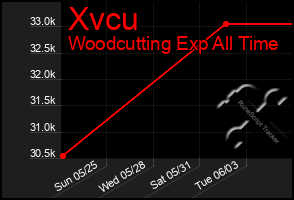 Total Graph of Xvcu