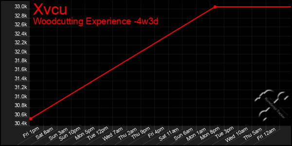 Last 31 Days Graph of Xvcu